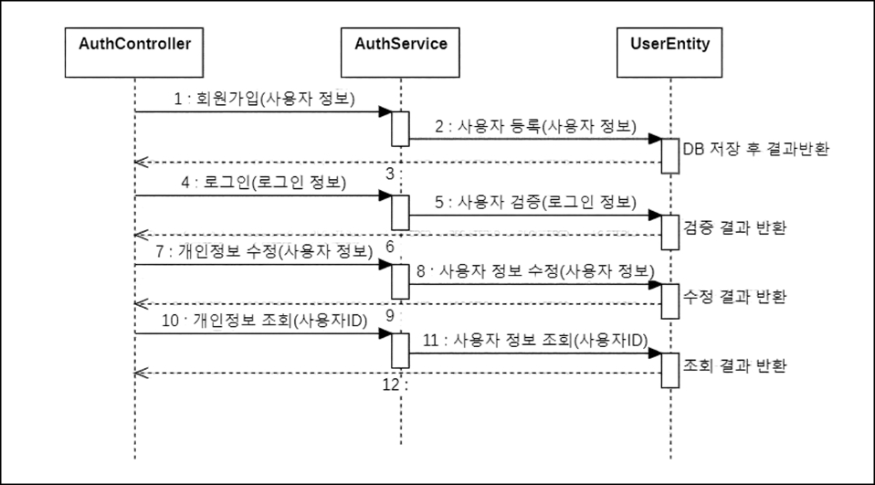 풀사이클 시퀀스 다이어그램